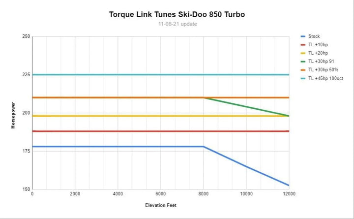 Lynx/Ski-Doo 850 Factory Turbo Signature Performance Kit