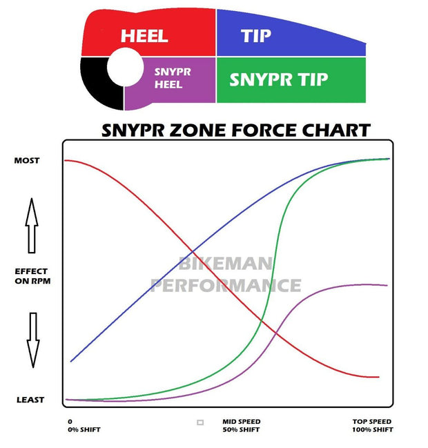 Polaris RZR Pro R Stage 2 SNYPR Clutch Kit SNYPR Zone Force Chart