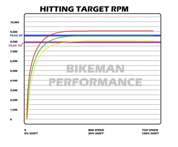 Polaris RZR Pro R Stage 2 SNYPR Clutch Kit Hitting Target RPM