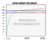 Polaris RZR Pro R Stage 2 SNYPR Clutch Kit RPM Creep or Drop