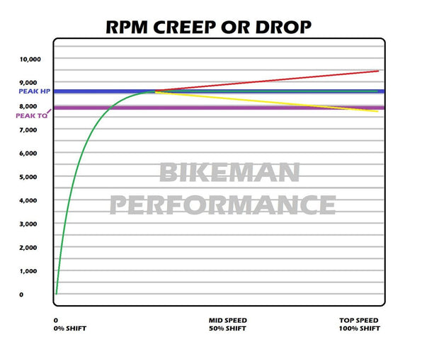 Polaris RZR Pro R Stage 2 SNYPR Clutch Kit RPM Creep or Drop